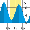 Biorka Island tide chart for Sunday, February 2, 2025