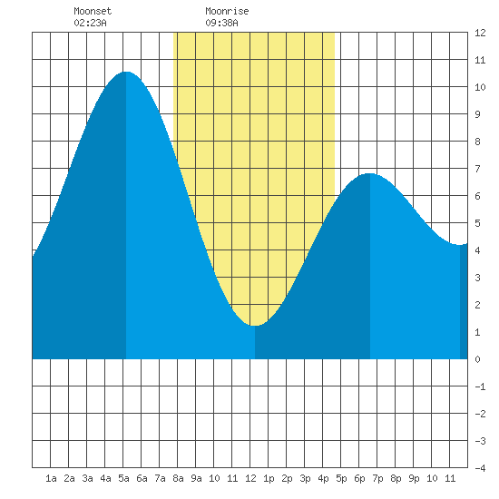 Biorka Island tide chart for Wednesday, February 5, 2025