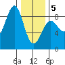 Biorka Island tide chart for Wednesday, February 5, 2025