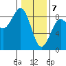 Biorka Island tide chart for Friday, February 7, 2025