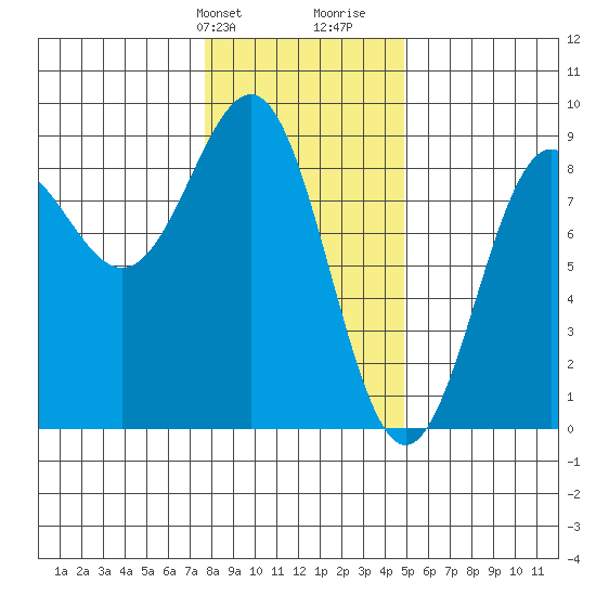 Biorka Island tide chart for Sunday, February 9, 2025