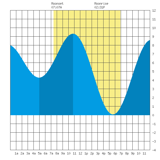 Biorka Island tide chart for Monday, March 10, 2025