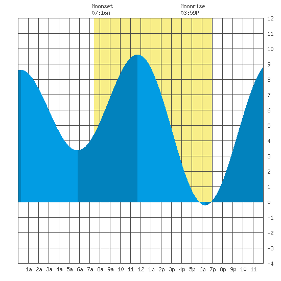 Biorka Island tide chart for Tuesday, March 11, 2025
