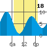 Biorka Island tide chart for Tuesday, March 18, 2025