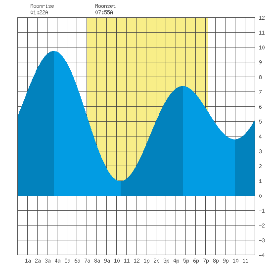 Biorka Island tide chart for Wednesday, March 19, 2025