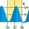 Biorka Island tide chart for Saturday, March 1, 2025
