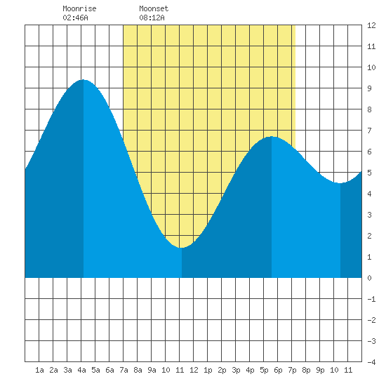 Biorka Island tide chart for Thursday, March 20, 2025