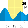 Biorka Island tide chart for Thursday, March 20, 2025
