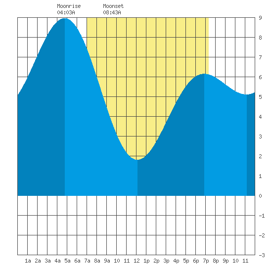 Biorka Island tide chart for Friday, March 21, 2025