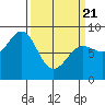Biorka Island tide chart for Friday, March 21, 2025