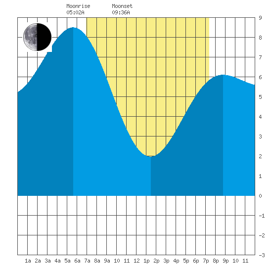 Biorka Island tide chart for Saturday, March 22, 2025