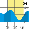 Biorka Island tide chart for Monday, March 24, 2025