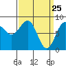 Biorka Island tide chart for Tuesday, March 25, 2025