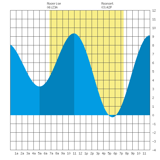 Biorka Island tide chart for Wednesday, March 26, 2025