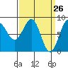 Biorka Island tide chart for Wednesday, March 26, 2025