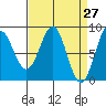 Biorka Island tide chart for Thursday, March 27, 2025