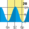 Biorka Island tide chart for Friday, March 28, 2025
