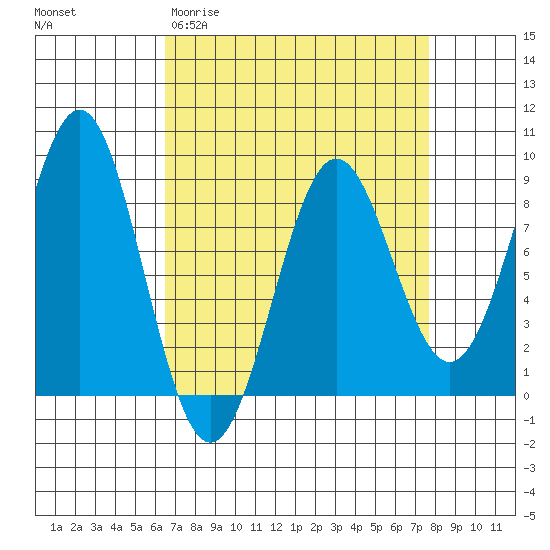 Biorka Island tide chart for Monday, March 31, 2025