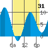 Biorka Island tide chart for Monday, March 31, 2025