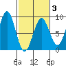 Biorka Island tide chart for Monday, March 3, 2025