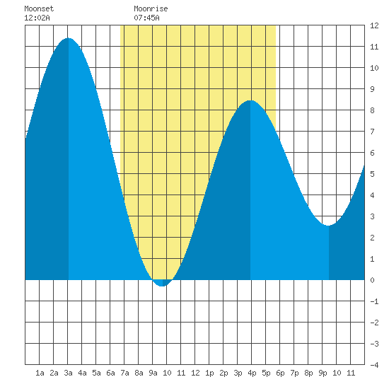 Biorka Island tide chart for Tuesday, March 4, 2025
