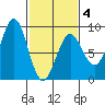 Biorka Island tide chart for Tuesday, March 4, 2025