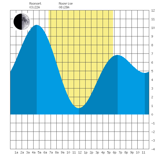 Biorka Island tide chart for Thursday, March 6, 2025