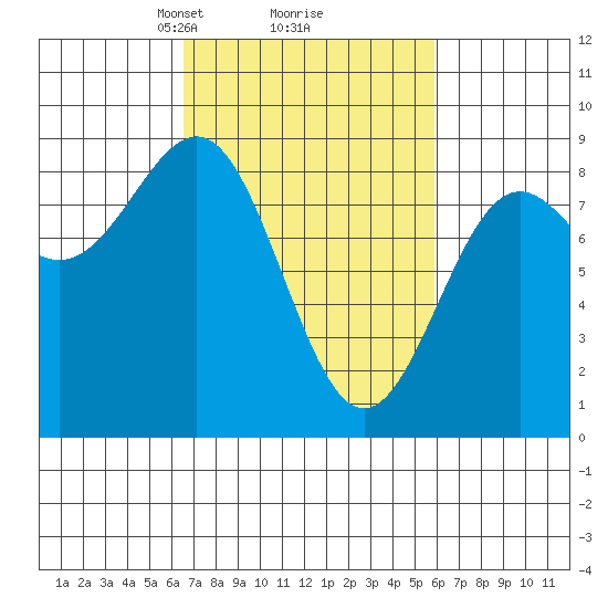 Biorka Island tide chart for Saturday, March 8, 2025