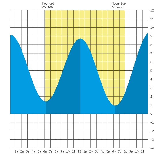 Biorka Island tide chart for Thursday, April 10, 2025