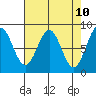 Biorka Island tide chart for Thursday, April 10, 2025