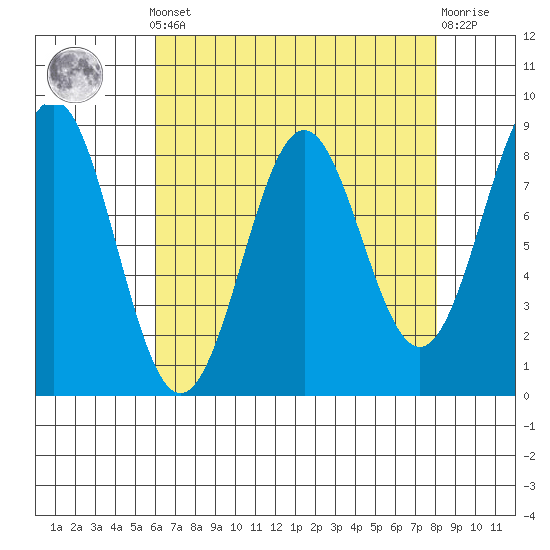 Biorka Island tide chart for Saturday, April 12, 2025