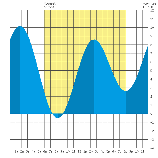 Biorka Island tide chart for Monday, April 14, 2025