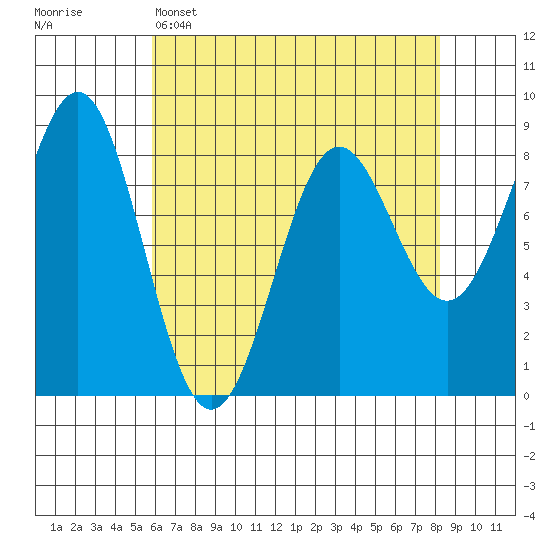 Biorka Island tide chart for Tuesday, April 15, 2025