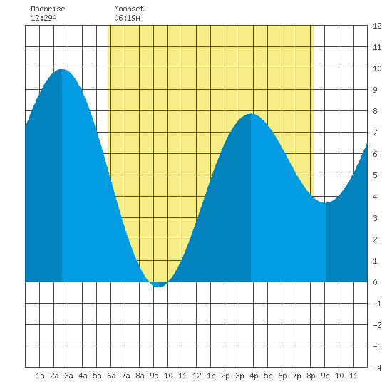 Biorka Island tide chart for Wednesday, April 16, 2025
