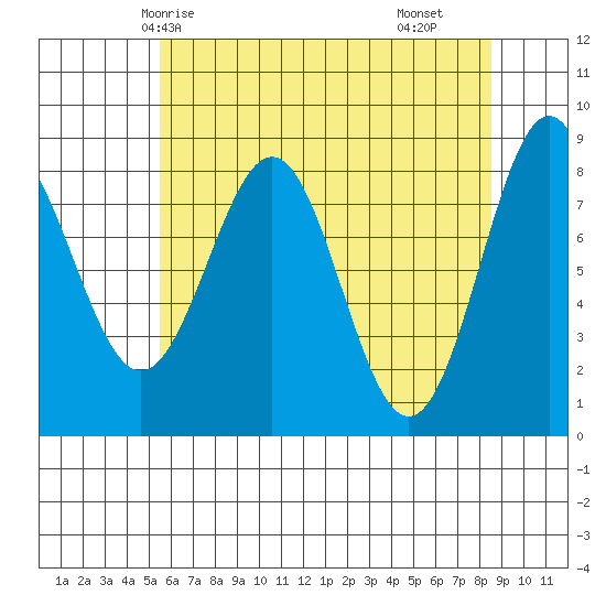 Biorka Island tide chart for Thursday, April 24, 2025