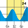Biorka Island tide chart for Thursday, April 24, 2025