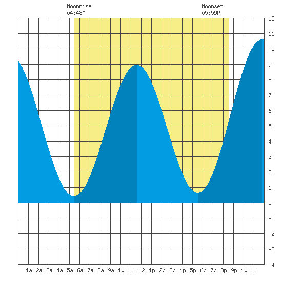 Biorka Island tide chart for Friday, April 25, 2025