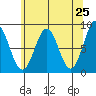 Biorka Island tide chart for Friday, April 25, 2025