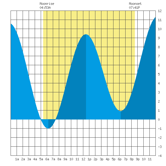 Biorka Island tide chart for Saturday, April 26, 2025