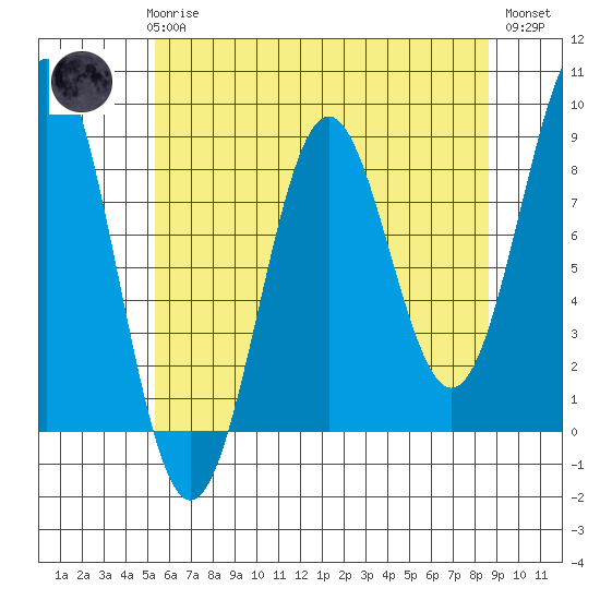 Biorka Island tide chart for Sunday, April 27, 2025