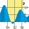 Biorka Island tide chart for Wednesday, April 2, 2025