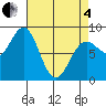Biorka Island tide chart for Friday, April 4, 2025