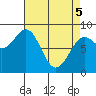 Biorka Island tide chart for Saturday, April 5, 2025