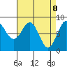 Biorka Island tide chart for Tuesday, April 8, 2025