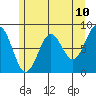 Biorka Island tide chart for Saturday, May 10, 2025