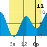 Biorka Island tide chart for Sunday, May 11, 2025