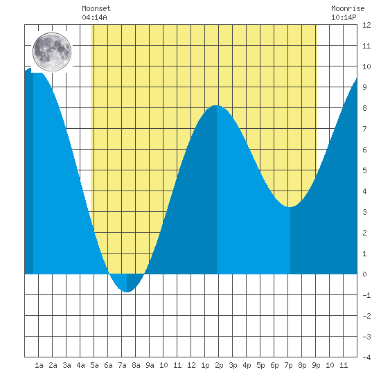 Biorka Island tide chart for Monday, May 12, 2025