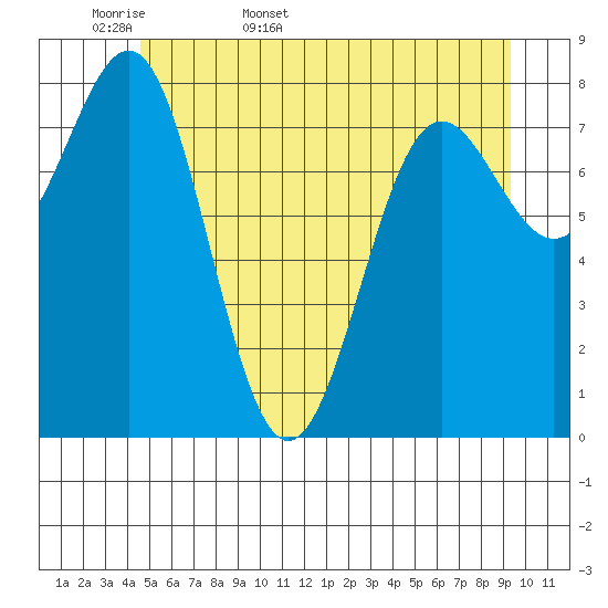 Biorka Island tide chart for Sunday, May 18, 2025
