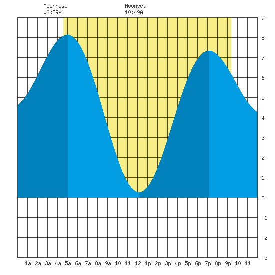 Biorka Island tide chart for Monday, May 19, 2025