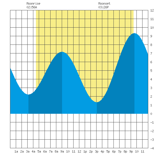 Biorka Island tide chart for Thursday, May 22, 2025